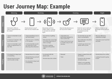 Image showing a User Journey Map.